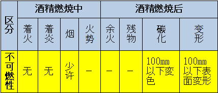 區分：可燃性、難燃性、極難燃性、不可燃性
