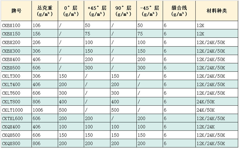博皓 碳纖維多軸向織物 &plusmn;45度碳纖維雙軸向布 0&deg;/&plusmn;45&deg;/90&deg;三軸向/四軸向碳纖維布產(chǎn)品參數(shù)